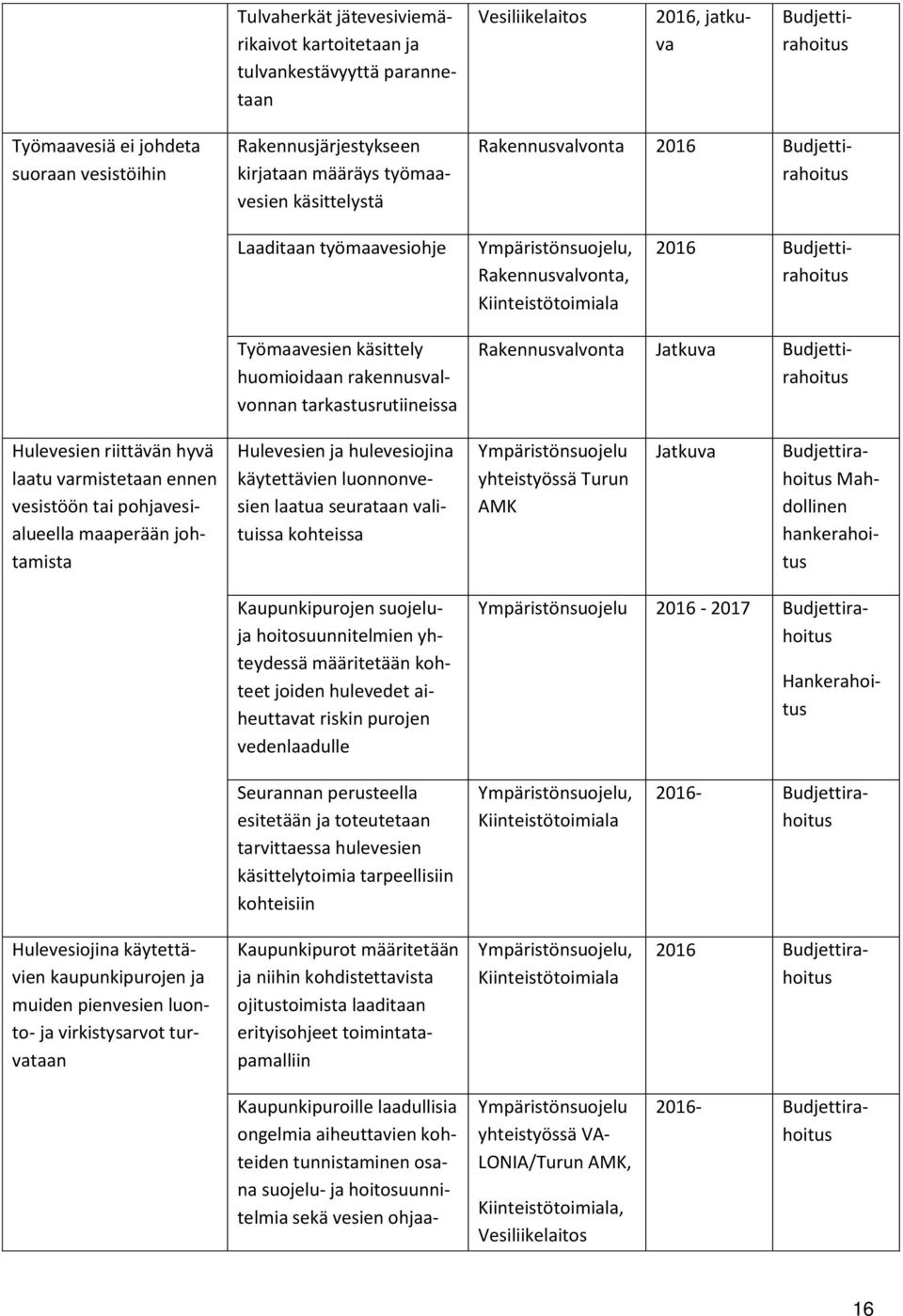 Rakennusvalvonta Hulevesien riittävän hyvä laatu varmistetaan ennen vesistöön tai pohjavesialueella maaperään johtamista Hulevesien ja hulevesiojina käytettävien luonnonvesien laatua seurataan