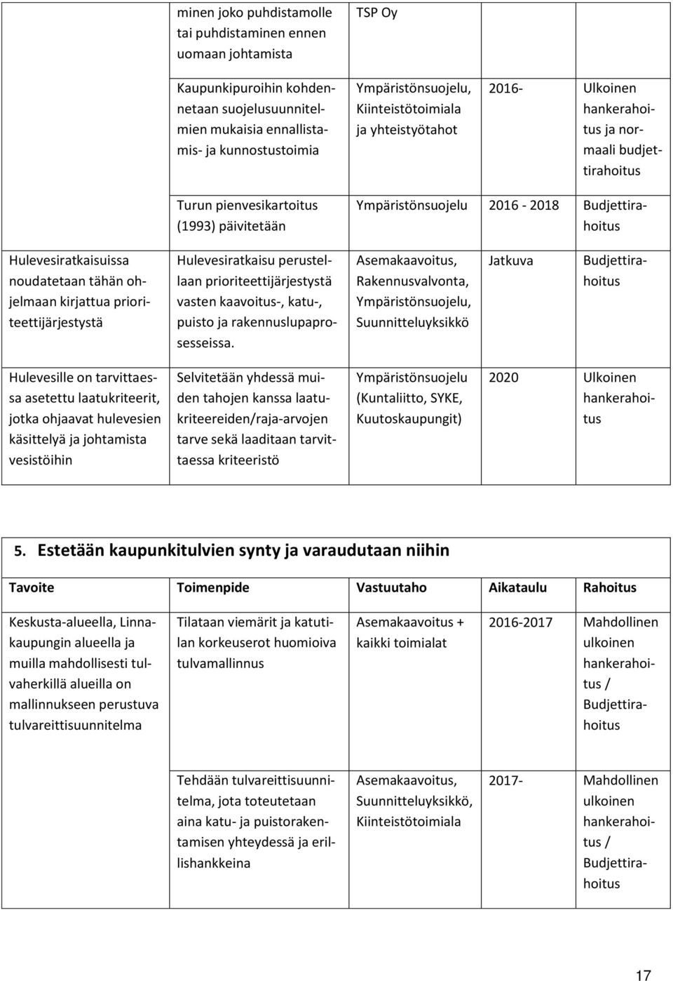kirjattua prioriteettijärjestystä Rakennusvalvonta, Ympäristönsuojelu, Suunnitteluyksikkö Hulevesiratkaisu perustellaan prioriteettijärjestystä vasten kaavoitus-, katu-, puisto ja