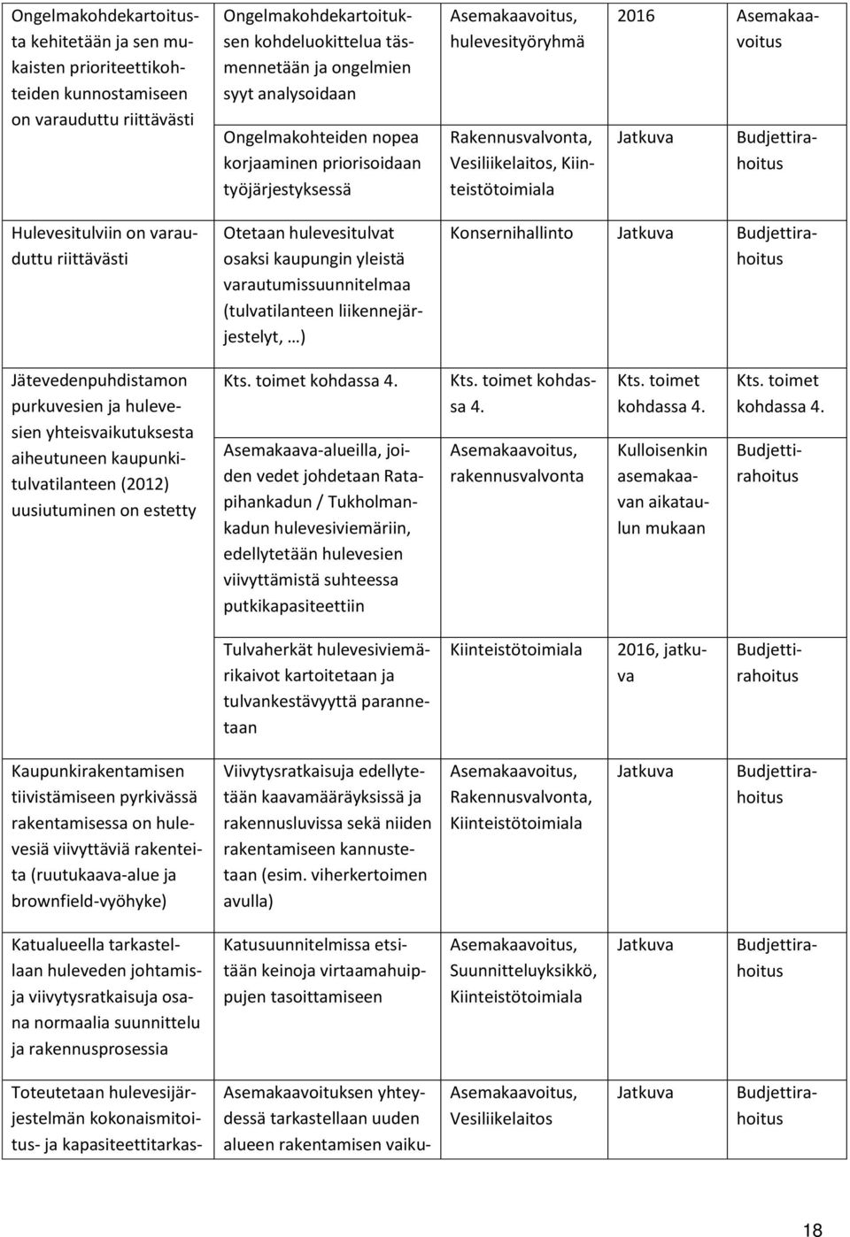 Otetaan hulevesitulvat osaksi kaupungin yleistä varautumissuunnitelmaa (tulvatilanteen liikennejärjestelyt, ) Konsernihallinto Jätevedenpuhdistamon purkuvesien ja hulevesien yhteisvaikutuksesta