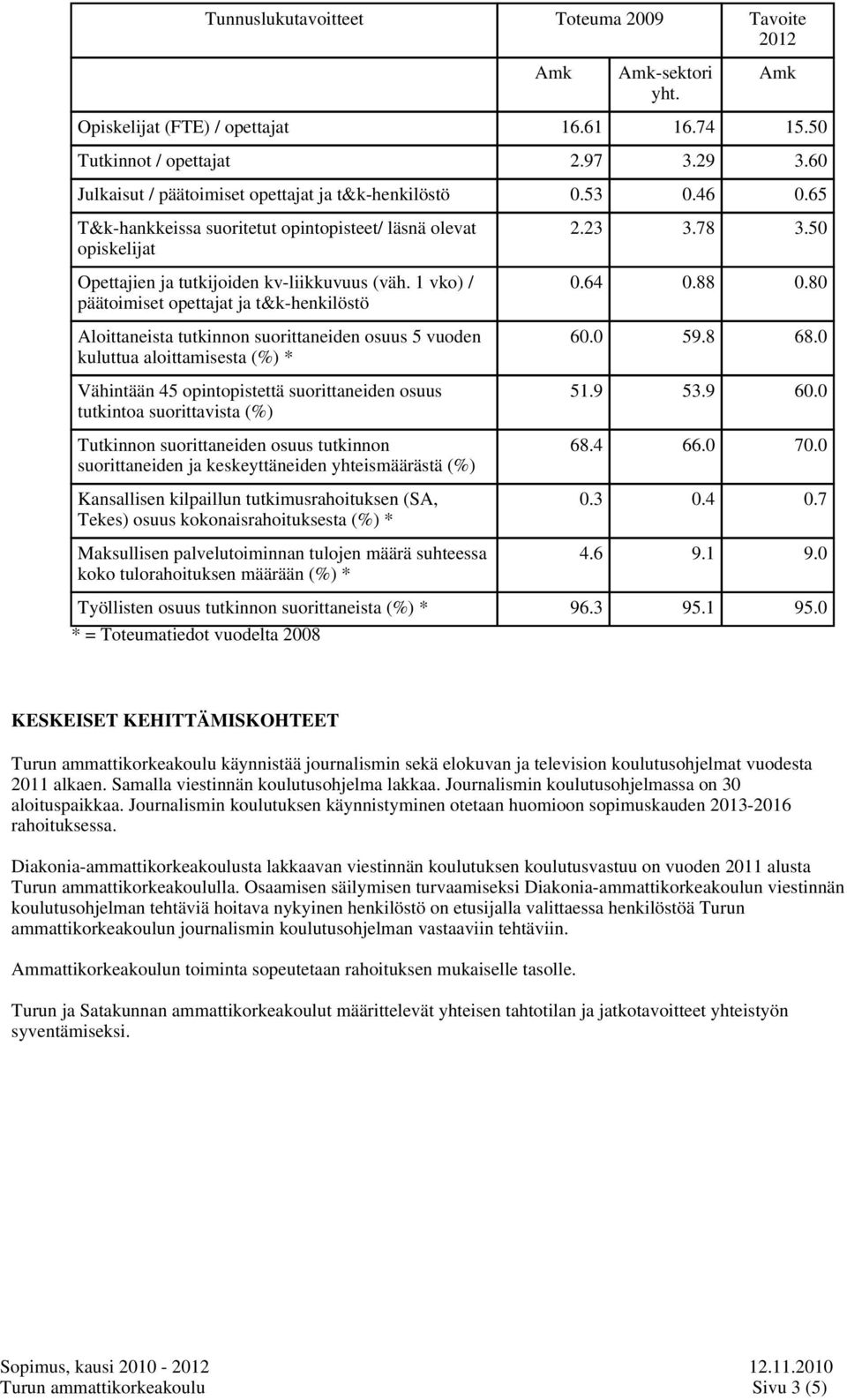 1 vko) / päätoimiset opettajat ja t&k-henkilöstö Aloittaneista tutkinnon suorittaneiden osuus 5 vuoden kuluttua aloittamisesta (%) * Vähintään 45 opintopistettä suorittaneiden osuus tutkintoa