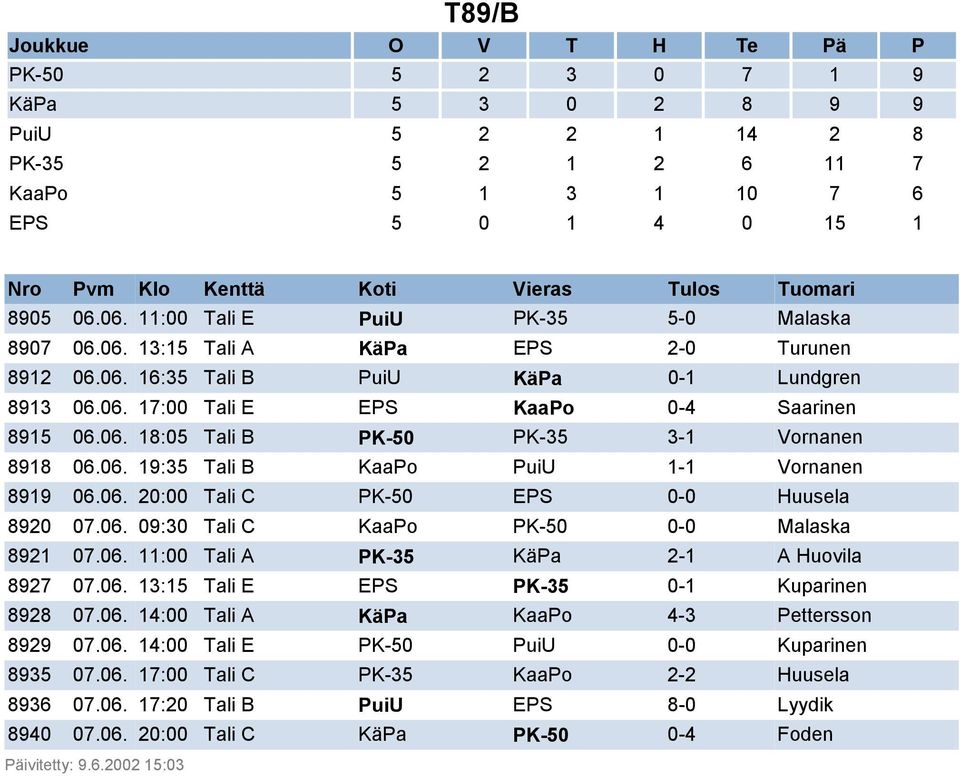 06. 09:30 Tali C KaaPo PK-50 0-0 Malaska 8921 07.06. 11:00 Tali A PK-35 KäPa 2-1 A Huovila 8927 07.06. 13:15 Tali E EPS PK-35 0-1 Kuparinen 8928 07.06. 14:00 Tali A KäPa KaaPo 4-3 Pettersson 8929 07.