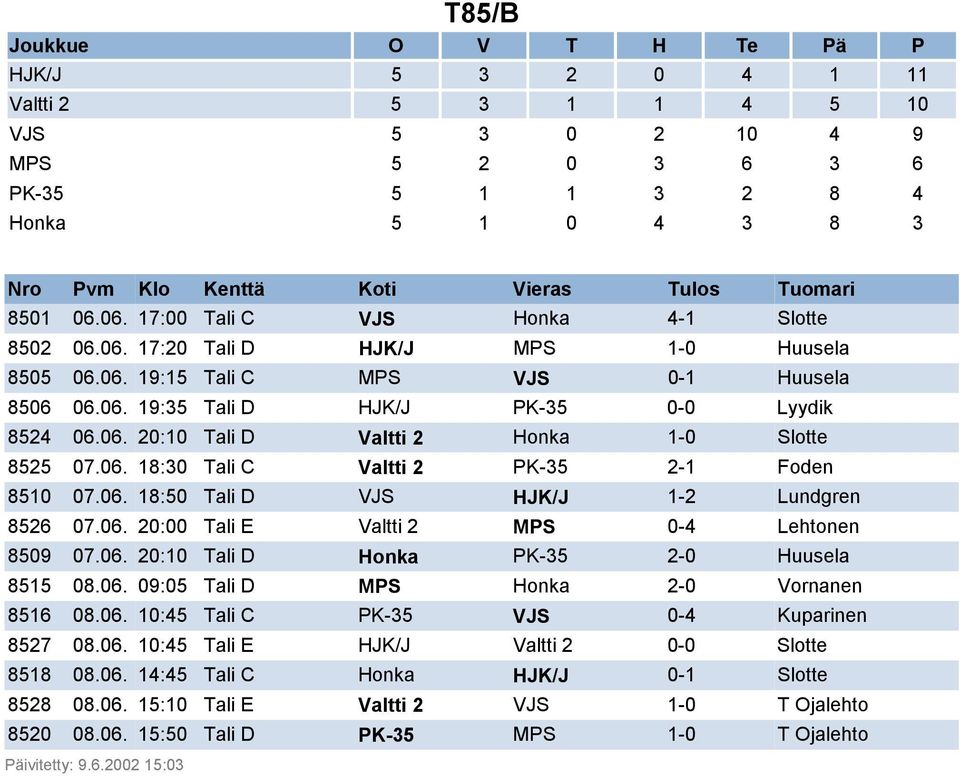 06. 20:00 Tali E Valtti 2 MPS 0-4 Lehtonen 8509 07.06. 20:10 Tali D Honka PK-35 2-0 Huusela 8515 08.06. 09:05 Tali D MPS Honka 2-0 Vornanen 8516 08.06. 10:45 Tali C PK-35 VJS 0-4 Kuparinen 8527 08.06. 10:45 Tali E HJK/J Valtti 2 0-0 Slotte 8518 08.