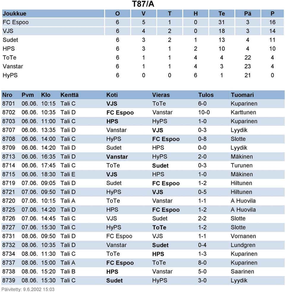 06. 14:00 Tali C HyPS FC Espoo 0-8 Slotte 8709 06.06. 14:20 Tali D Sudet HPS 0-0 Lyydik 8713 06.06. 16:35 Tali D Vanstar HyPS 2-0 Mäkinen 8714 06.06. 17:45 Tali C ToTe Sudet 0-3 Turunen 8715 06.06. 18:30 Tali E VJS HPS 1-0 Mäkinen 8719 07.