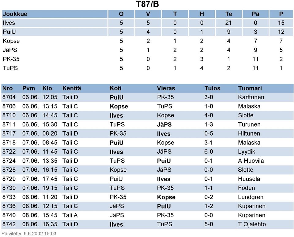 06. 13:35 Tali D TuPS PuiU 0-1 A Huovila 8728 07.06. 16:15 Tali C Kopse JäPS 0-0 Slotte 8729 07.06. 17:45 Tali C PuiU Ilves 0-1 Huusela 8730 07.06. 19:15 Tali C TuPS PK-35 1-1 Foden 8733 08.06. 11:20 Tali D PK-35 Kopse 0-2 Lundgren 8736 08.