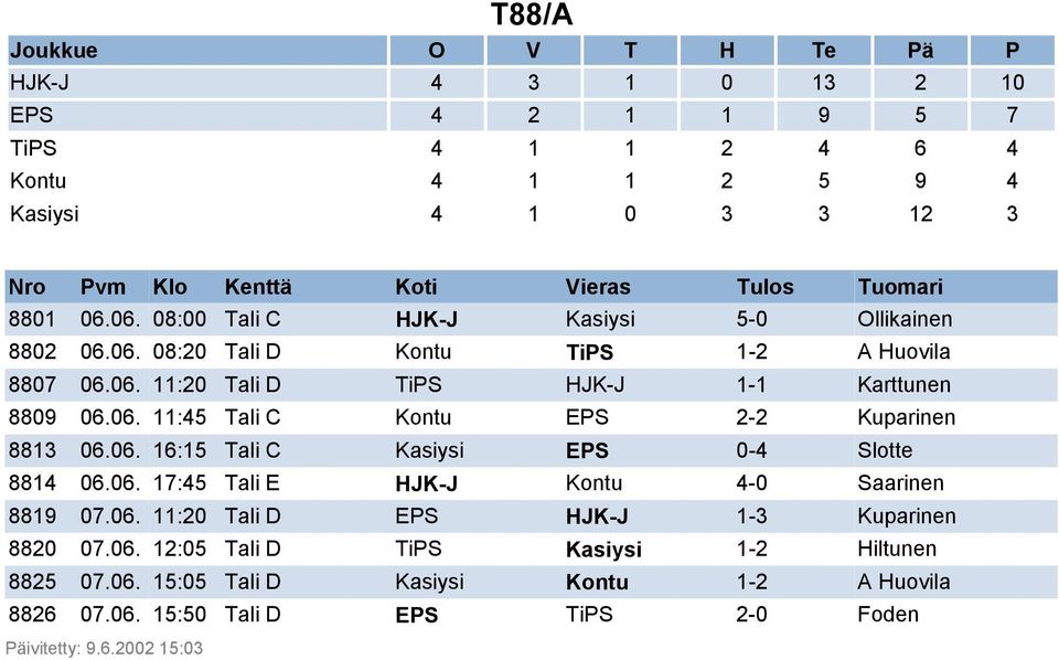 06. 11:45 Tali C Kontu EPS 2-2 Kuparinen 8813 06.06. 16:15 Tali C Kasiysi EPS 0-4 Slotte 8814 06.06. 17:45 Tali E HJK-J Kontu 4-0 Saarinen 8819 07.06. 11:20 Tali D EPS HJK-J 1-3 Kuparinen 8820 07.