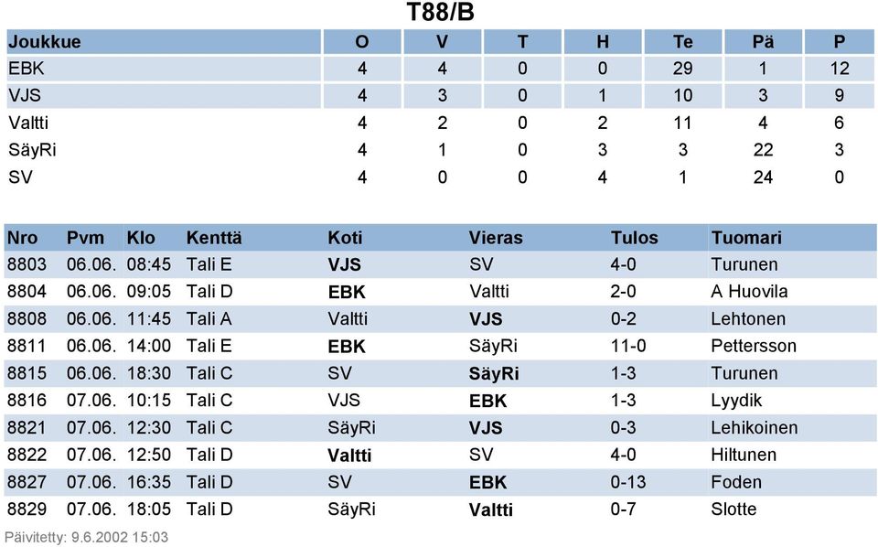 06. 14:00 Tali E EBK SäyRi 11-0 Pettersson 8815 06.06. 18:30 Tali C SV SäyRi 1-3 Turunen 8816 07.06. 10:15 Tali C VJS EBK 1-3 Lyydik 8821 07.06. 12:30 Tali C SäyRi VJS 0-3 Lehikoinen 8822 07.