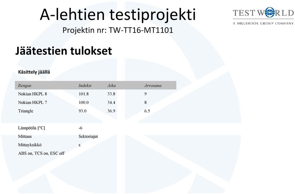 8 9 Nokian HKPL 7 100.0 34.4 8 Triangle 93.0 36.9 6.