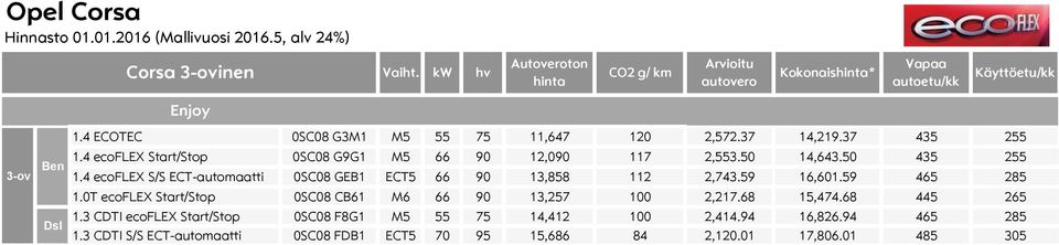 4 ecoflex Start/Stop 0SC08 G9G1 M5 66 90 12,090 117 2,553.50 14,643.50 435 255 1.4 ecoflex S/S ECT-automaatti 0SC08 GEB1 ECT5 66 90 13,858 112 2,743.59 16,601.