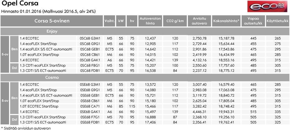 4 ecoflex S/S ECT-automaatti 0SC68 GEB1 ECT5 66 90 14,642 112 2,901.86 17,543.86 475 295 1.0T ecoflex Start/Stop 0SC68 CB61 M6 66 90 14,015 102 2,419.99 16,434.99 465 285 1.