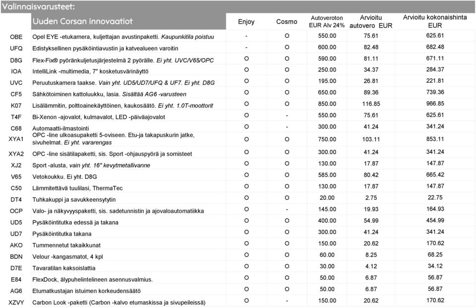 75 OCP Valo- ja näkyvyyspaketti, sis. sadetunnistin ja ajovaloautomatiikka O - 145.00 19.93 164.93 UD5 Pysäköintitutka edessä ja takana O O 400.00 54.99 454.99 UD7 AKO O O 300.00 41.24 O O 150.00 20.