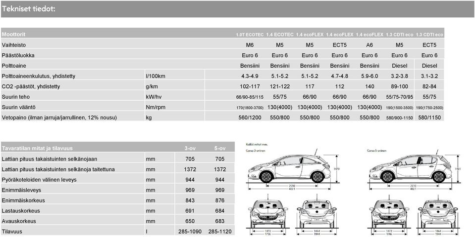 3 CDTI eco M6 M5 M5 ECT5 A6 M5 ECT5 Euro 6 Euro 6 Euro 6 Euro 6 Euro 6 Euro 6 Euro 6 Bensiini Bensiini Bensiini Bensiini Bensiini Diesel Diesel l/100km 4.3-4.9 5.1-5.2 5.1-5.2 4.7-4.8 5.9-6.0 3.2-3.