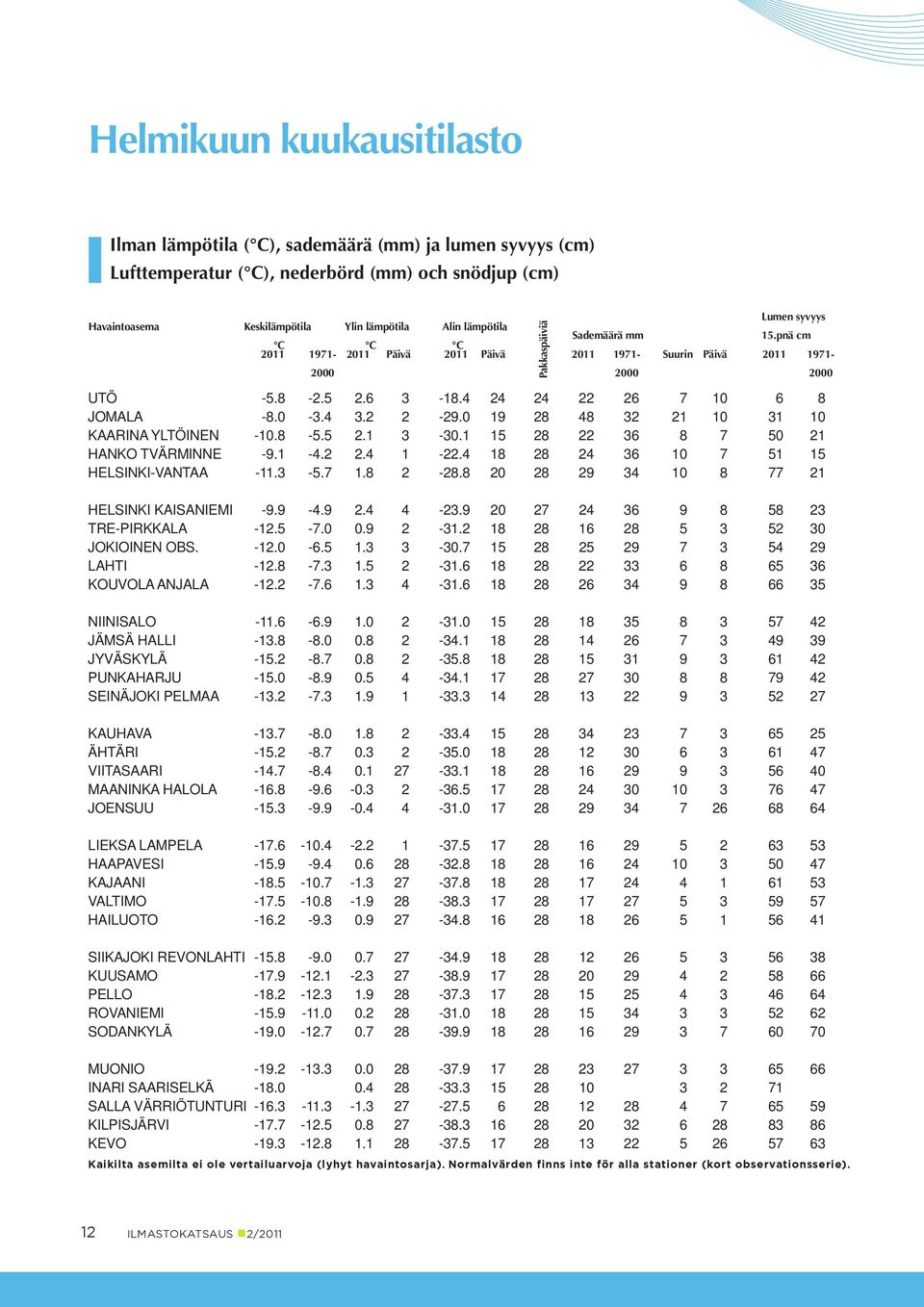 5 2.1 -.1 28 22 6 8 7 5 21 HANKO TVÄRMINNE -.1-4.2 2.4 1-22.4 18 28 24 6 7 51 HELSINKI-VANTAA -11. -5.7 1.8 2-28.8 2 28 2 4 8 77 21 HELSINKI KAISANIEMI -. -4. 2.4 4-2.