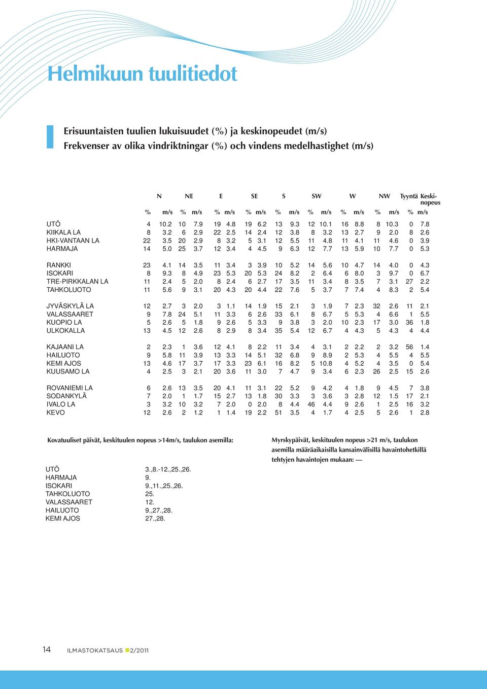 8 11 4.1 11 4.6. HARMAJA 14 5..7 12.4 4 4.5 6. 12 7.7 1 5. 7.7 5. RANKKI 2 4.1 14.5 11.4. 5.2 14 5.6 4.7 14 4. 4. ISOKARI 8. 8 4. 2 5. 2 5. 24 8.2 2 6.4 6 8..7 6.7 TRE-PIRKKALAN LA 11 2.4 5 2. 8 2.