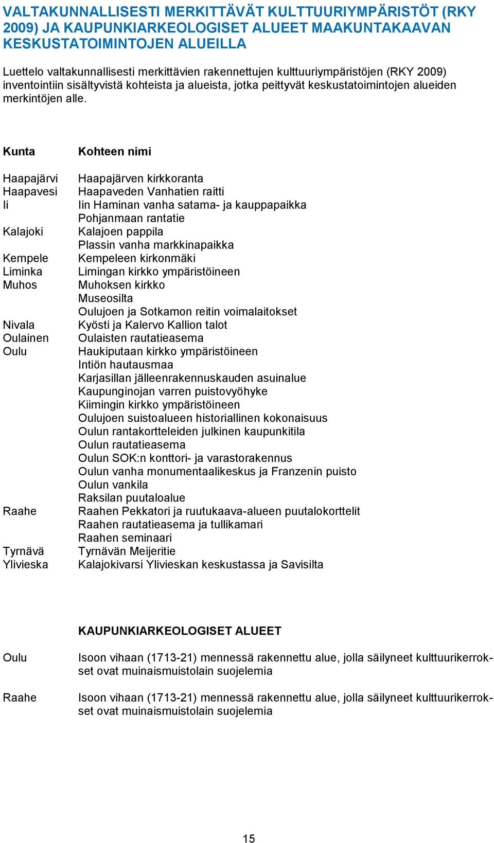 Kunta Haapajärvi Haapavesi Ii Kalajoki Kempele Liminka Muhos Nivala Oulainen Oulu Raahe Tyrnävä Ylivieska Kohteen nimi Haapajärven kirkkoranta Haapaveden Vanhatien raitti Iin Haminan vanha satama- ja
