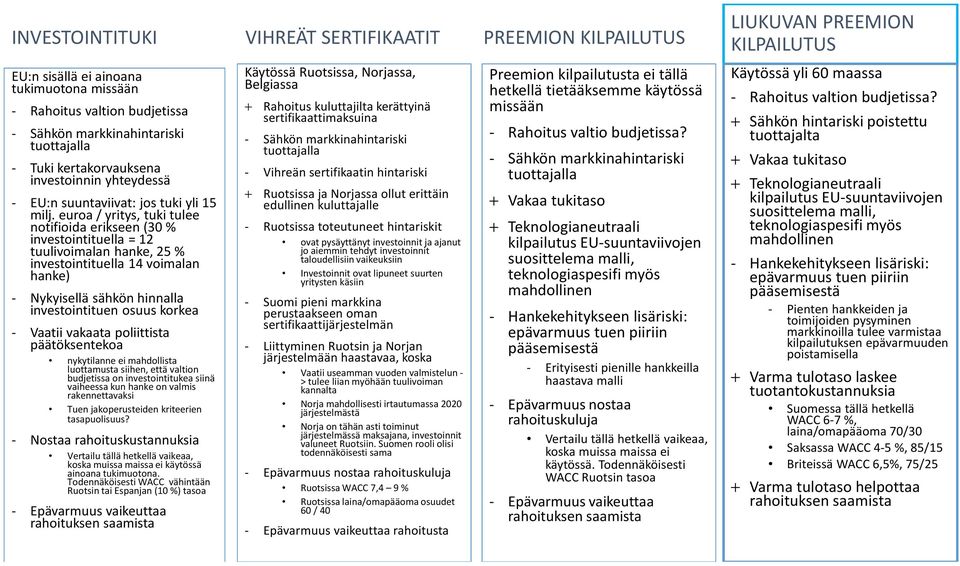 euroa / yritys, tuki tulee notifioida erikseen (30 % investointituella = 12 tuulivoimalan hanke, 25 % investointituella 14 voimalan hanke) - Nykyisellä sähkön hinnalla investointituen osuus korkea -