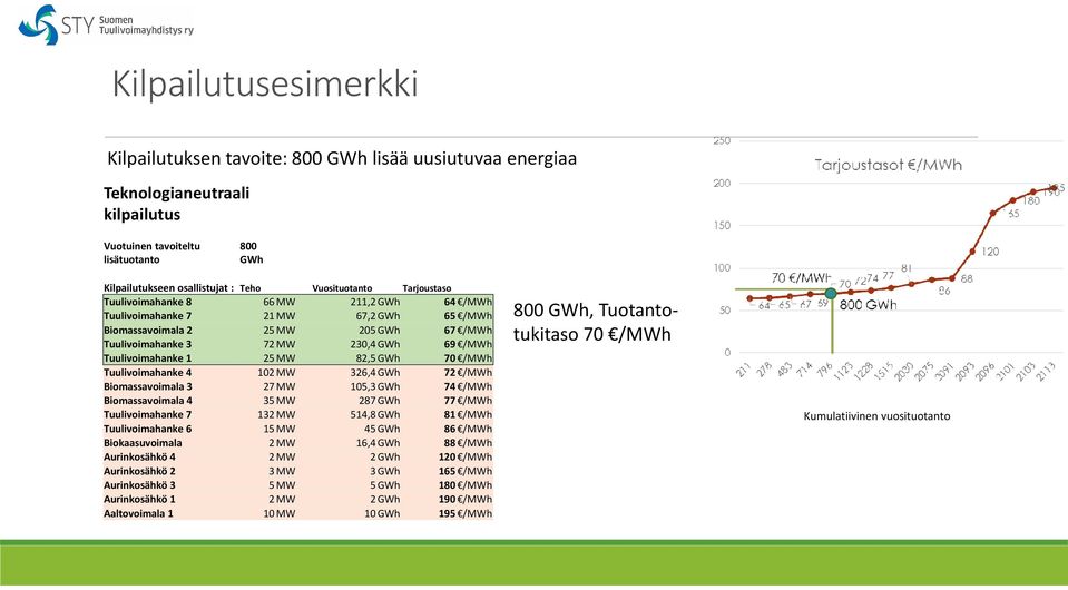 Tuulivoimahanke 1 25 MW 82,5 GWh 70 /MWh Tuulivoimahanke 4 102 MW 326,4 GWh 72 /MWh Biomassavoimala 3 27 MW 105,3 GWh 74 /MWh Biomassavoimala 4 35 MW 287 GWh 77 /MWh Tuulivoimahanke 7 132 MW 514,8