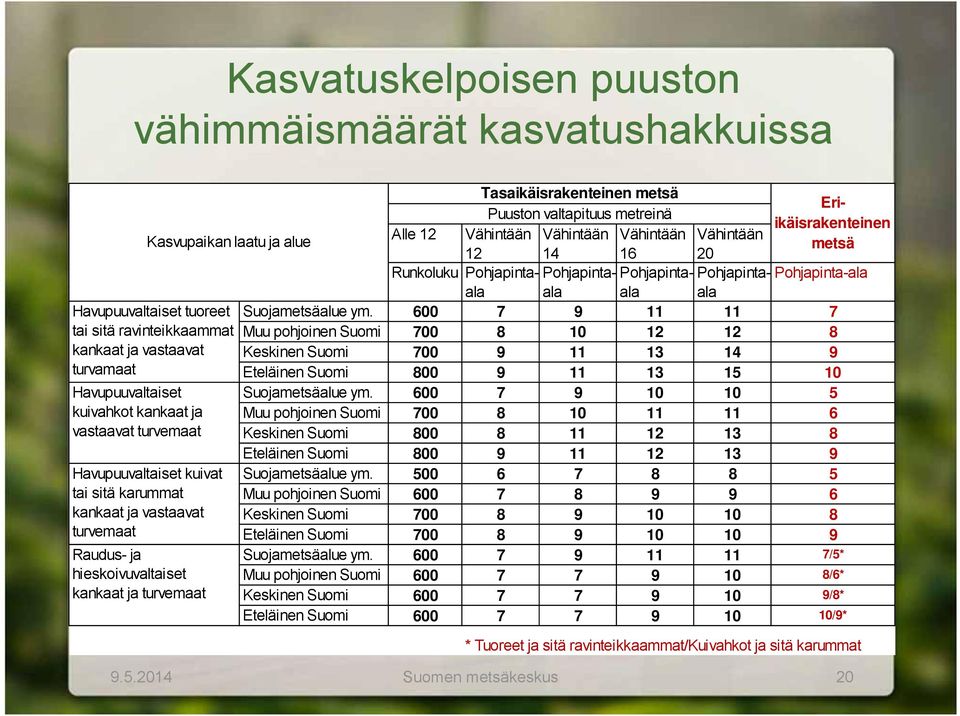 Eriikäisrakenteinen Puuston valtapituus metreinä Alle 12 Vähintään Vähintään Vähintään Vähintään metsä 12 14 16 20 Runkoluku Pohjapintaalalalala Pohjapinta- Pohjapinta- Pohjapinta- Pohjapinta-ala