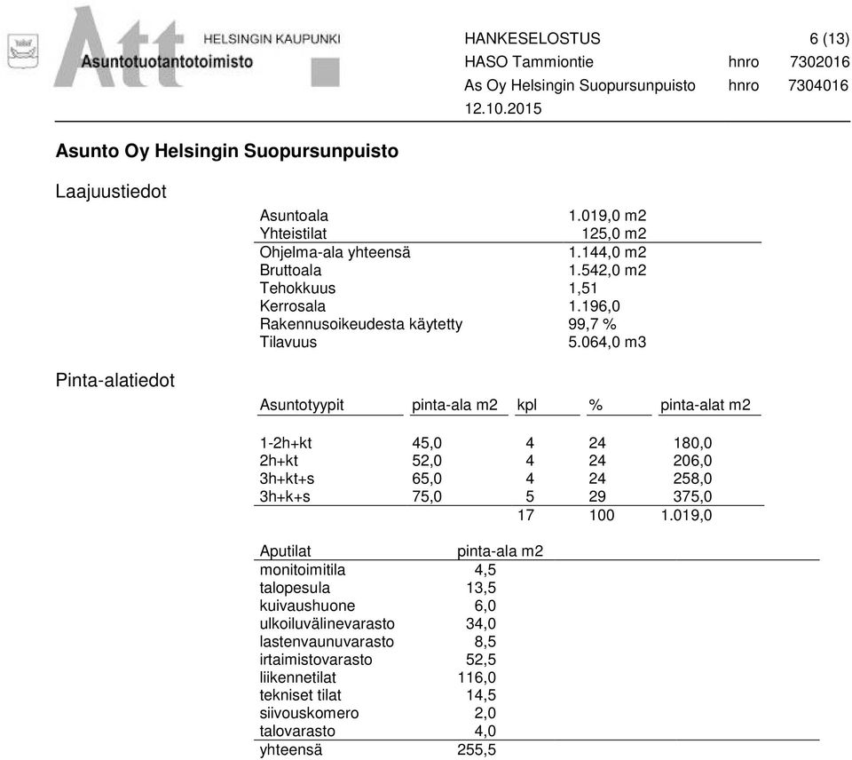 144,0 m2 1.542,0 m2 Rakennusoikeudesta käytetty 99,7 % Tilavuus 5.