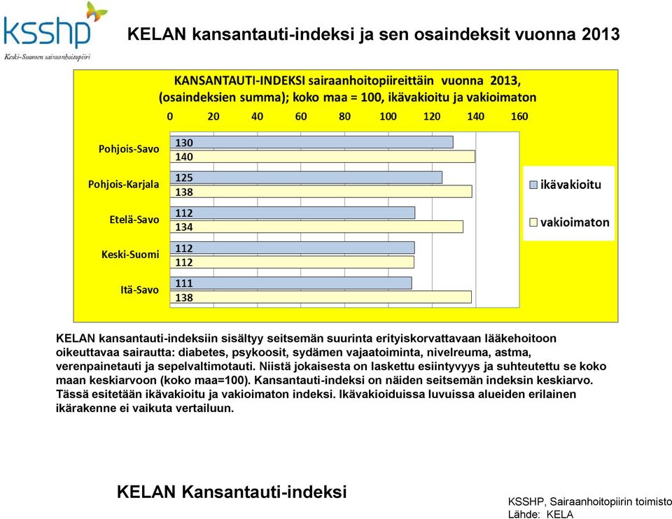 Niistä jokaisesta on laskettu esiintyvyys ja suhteutettu se koko maan keskiarvoon (koko maa=100).