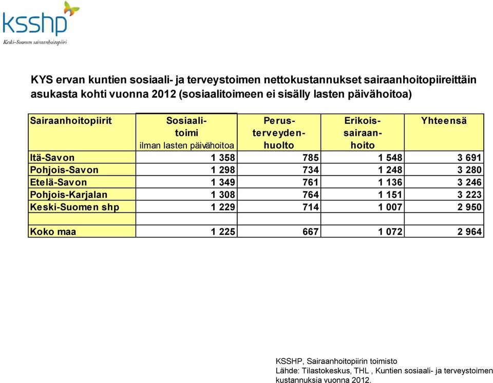 Itä-Savon 1 358 785 1 548 3 691 Pohjois-Savon 1 298 734 1 248 3 280 Etelä-Savon 1 349 761 1 136 3 246 Pohjois-Karjalan 1 308 764 1 151 3 223