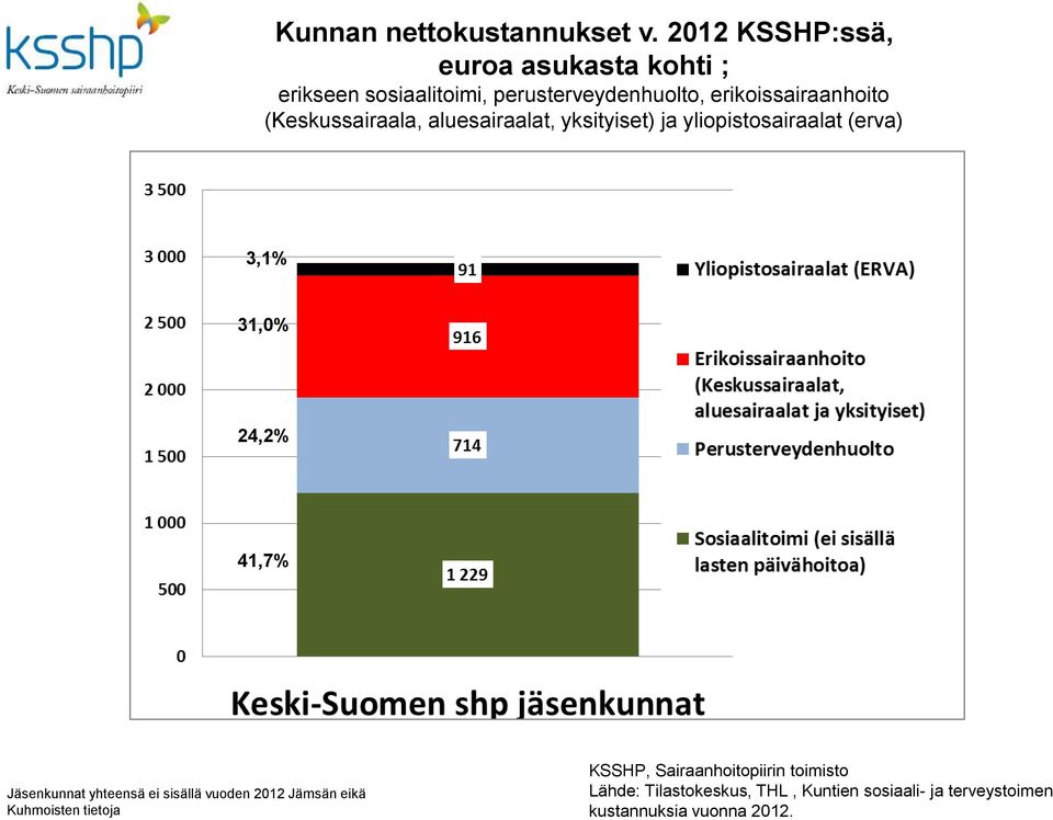 erikoissairaanhoito (Keskussairaala, aluesairaalat, yksityiset) ja yliopistosairaalat (erva) 3,1%