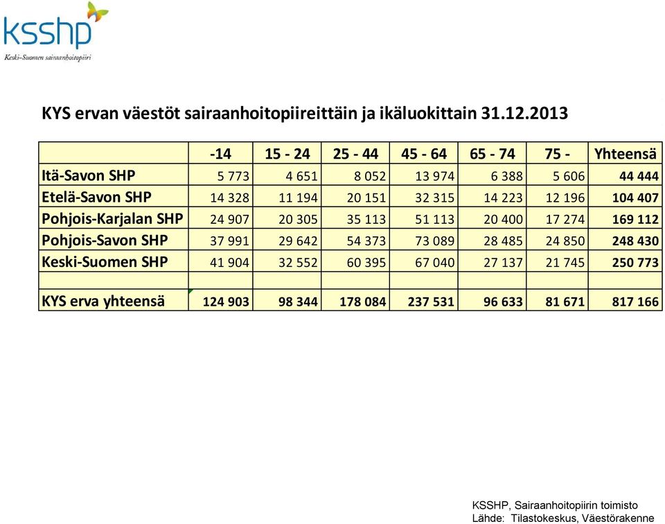 151 32 315 14 223 12 196 104 407 Pohjois-Karjalan SHP 24 907 20 305 35 113 51 113 20 400 17 274 169 112 Pohjois-Savon SHP 37 991 29 642