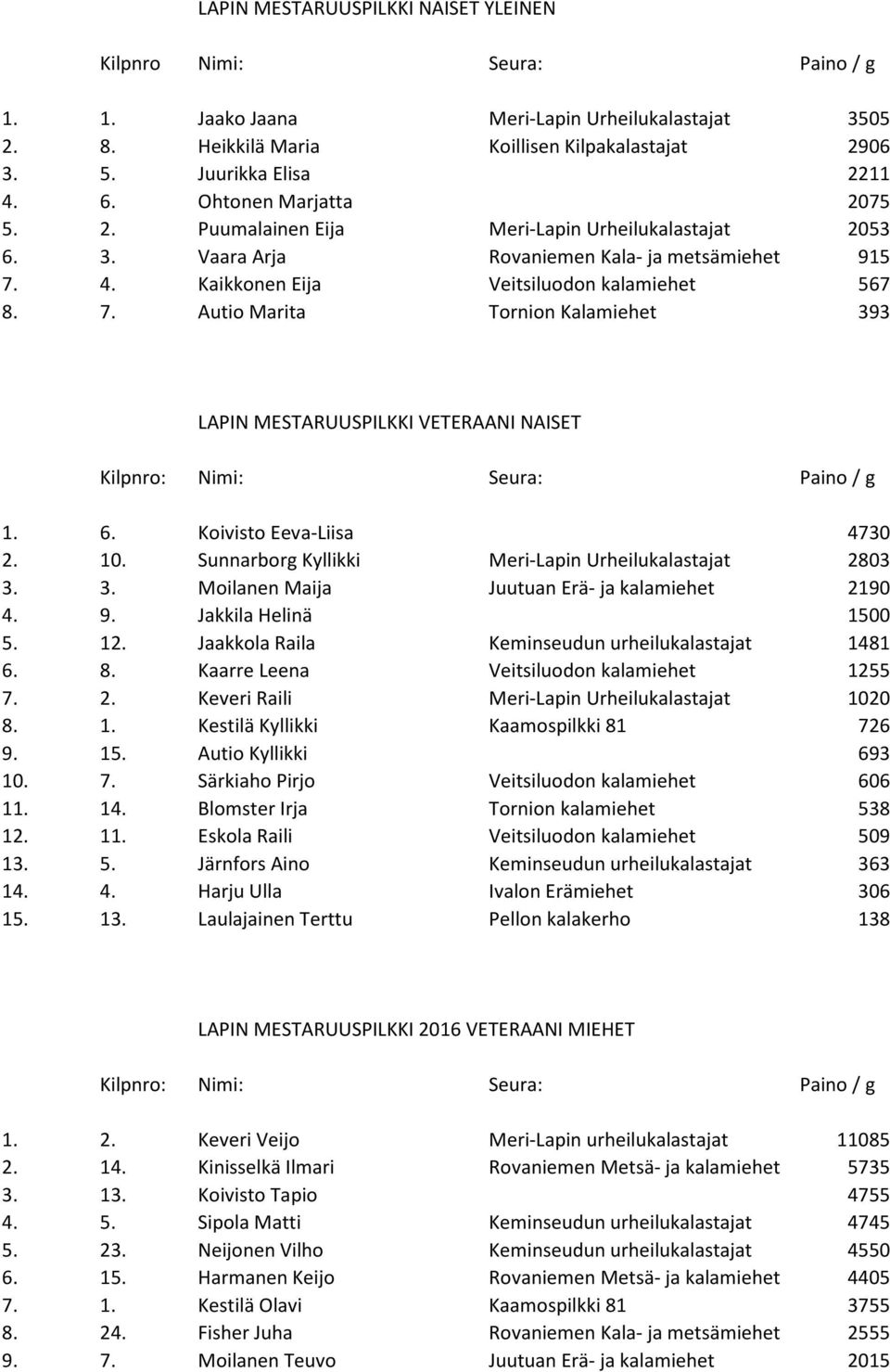 4. Kaikkonen Eija Veitsiluodon kalamiehet 567 8. 7. Autio Marita Tornion Kalamiehet 393 LAPIN MESTARUUSPILKKI VETERAANI NAISET 1. 6. Koivisto Eeva-Liisa 4730 2. 10.