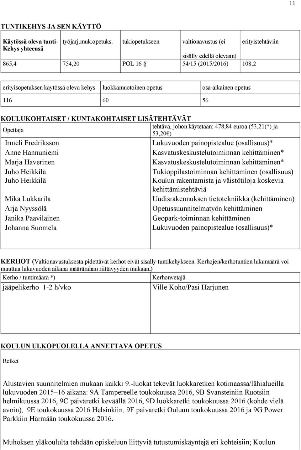 osa-aikainen opetus 116 60 56 KOULUKOHTAISET / KUNTAKOHTAISET LISÄTEHTÄVÄT tehtävä, johon käytetään: 478,84 euroa (53,21(*) ja Opettaja 53,20 ) Irmeli Fredriksson Anne Hannuniemi Marja Haverinen Juho