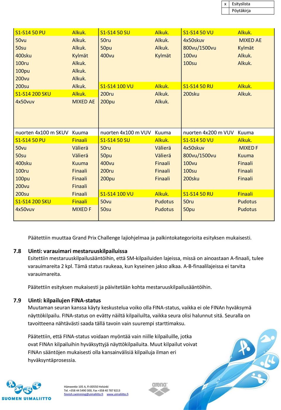 nuorten 4x100 m SKUV Kuuma nuorten 4x100 m VUV Kuuma nuorten 4x200 m VUV Kuuma S1-S14 50 PU Finaali S1-S14 50 SU Alkuk. S1-S14 50 VU Alkuk.