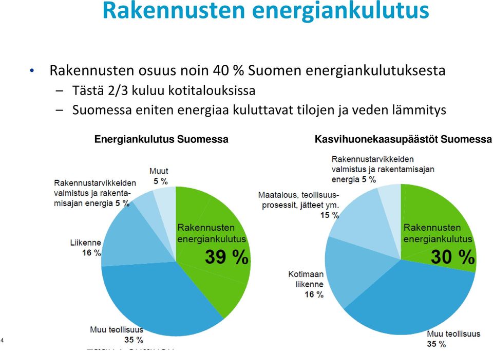 eniten energiaa kuluttavat tilojen ja veden lämmitys