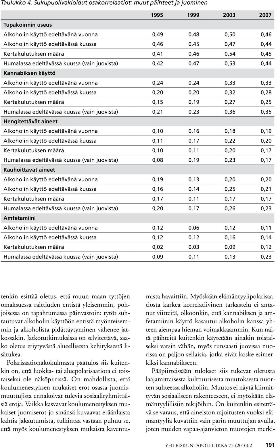 0,45 0,47 0,44 Kertakulutuksen määrä 0,41 0,46 0,54 0,45 Humalassa edeltävässä kuussa (vain juovista) 0,42 0,47 0,53 0,44 Kannabiksen käyttö Alkoholin käyttö edeltävänä vuonna 0,24 0,24 0,33 0,33