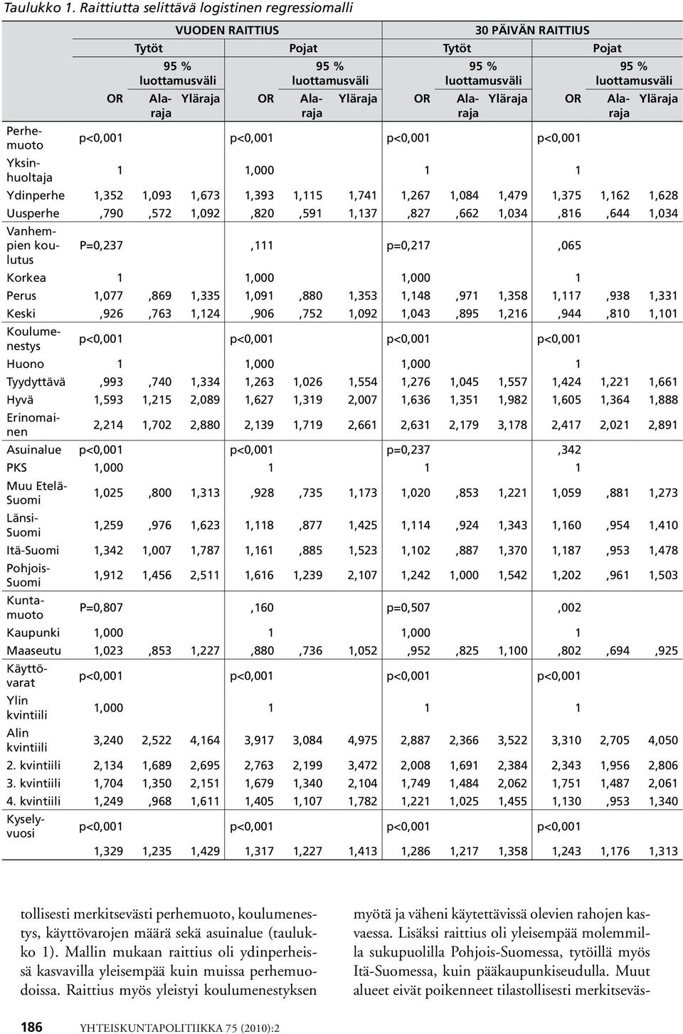 luottamusväli Yläraja Yläraja OR Alaraja Perhemuoto p<0,001 p<0,001 p<0,001 p<0,001 Yksinhuoltaja 1 1,000 1 1 Ydinperhe 1,352 1,093 1,673 1,393 1,115 1,741 1,267 1,084 1,479 1,375 1,162 1,628