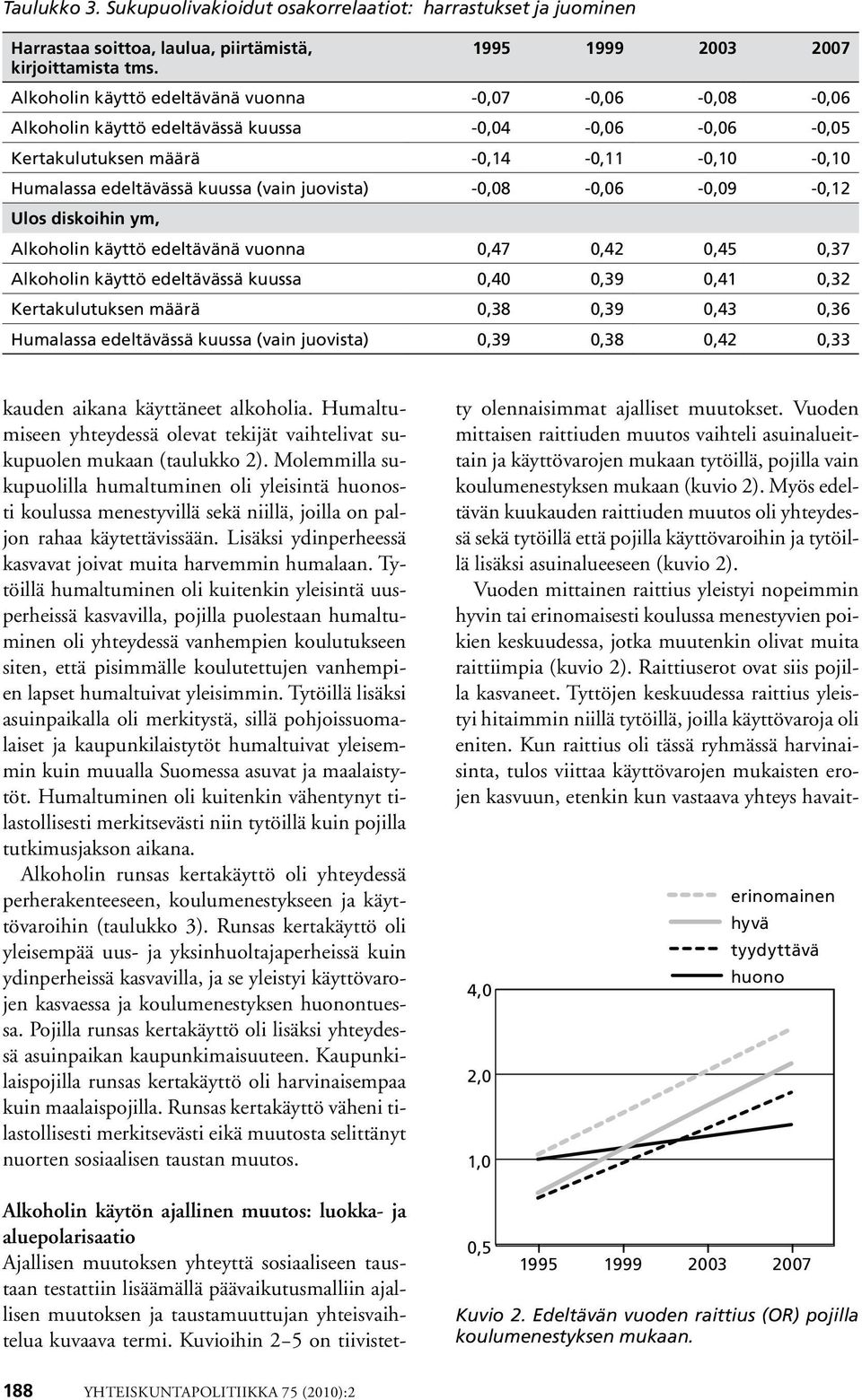 kuussa (vain juovista) -0,08-0,06-0,09-0,12 Ulos diskoihin ym, Alkoholin käyttö edeltävänä vuonna 0,47 0,42 0,45 0,37 Alkoholin käyttö edeltävässä kuussa 0,40 0,39 0,41 0,32 Kertakulutuksen määrä