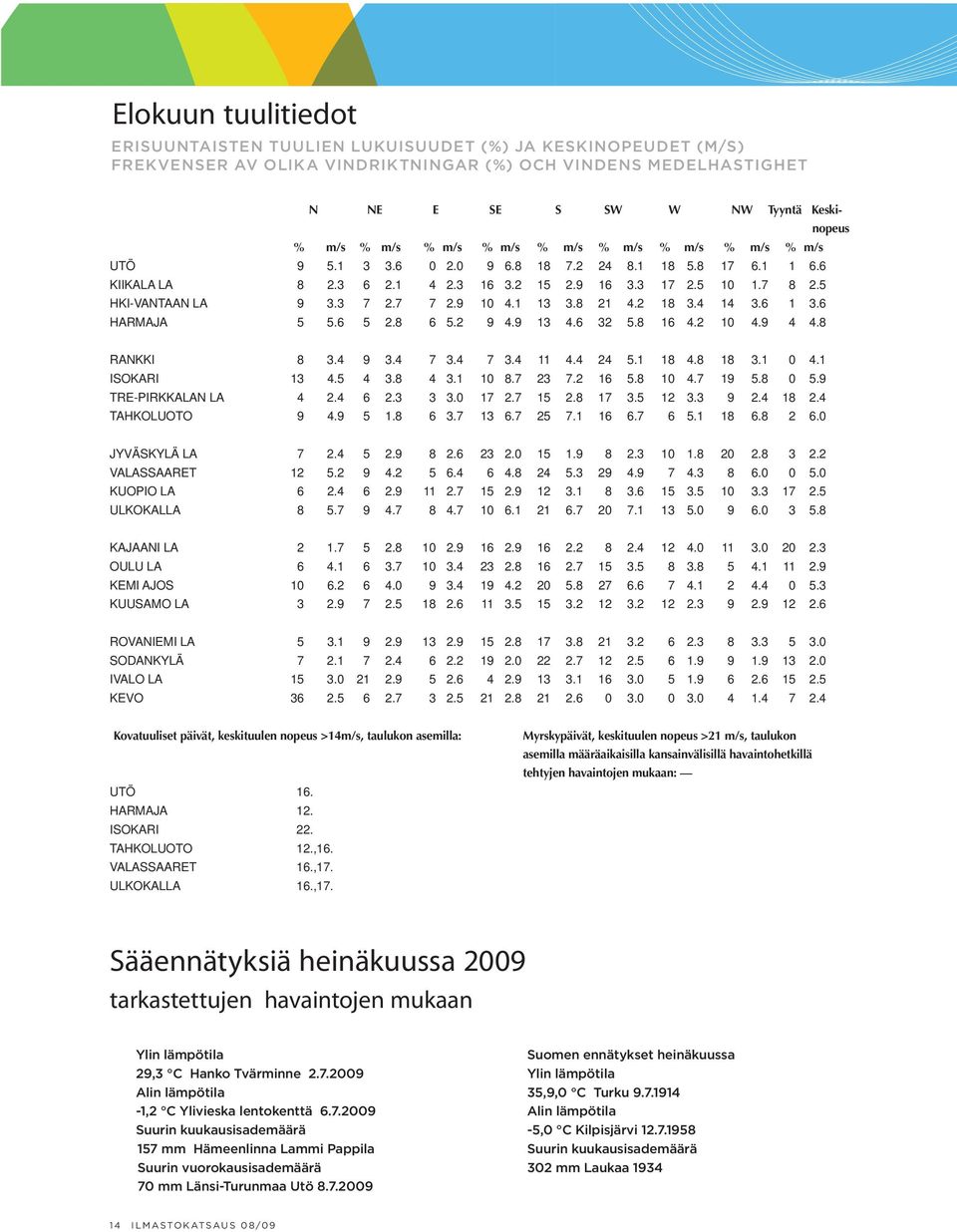 7 7 2.9 10 4.1 13 3.8 21 4.2 18 3.4 14 3.6 1 3.6 HARMAJA 5 5.6 5 2.8 6 5.2 9 4.9 13 4.6 32 5.8 16 4.2 10 4.9 4 4.8 RANKKI 8 3.4 9 3.4 7 3.4 7 3.4 11 4.4 24 5.1 18 4.8 18 3.1 0 4.1 ISOKARI 13 4.5 4 3.