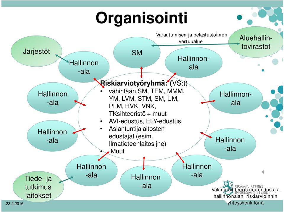 Ilmatieteenlaitos jne) Muut Varautumisen ja pelastustoimen vastuualue Aluehallintovirastot Hallinnonala Hallinnonala Hallinnon -ala