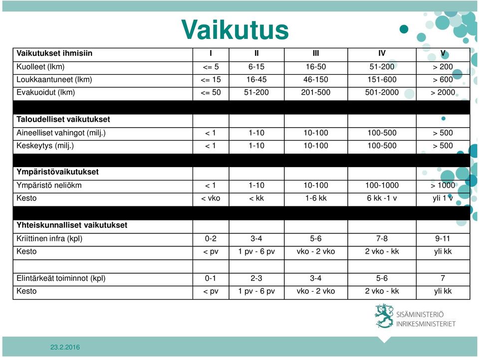 ) < 1 1-10 10-100 100-500 > 500 Ympäristövaikutukset Ympäristö neliökm < 1 1-10 10-100 100-1000 > 1000 Kesto < vko < kk 1-6 kk 6 kk -1 v yli 1 v Yhteiskunnalliset