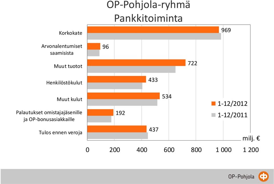 Palautukset omistajajäsenille ja OP bonusasiakkaille Tulos ennen