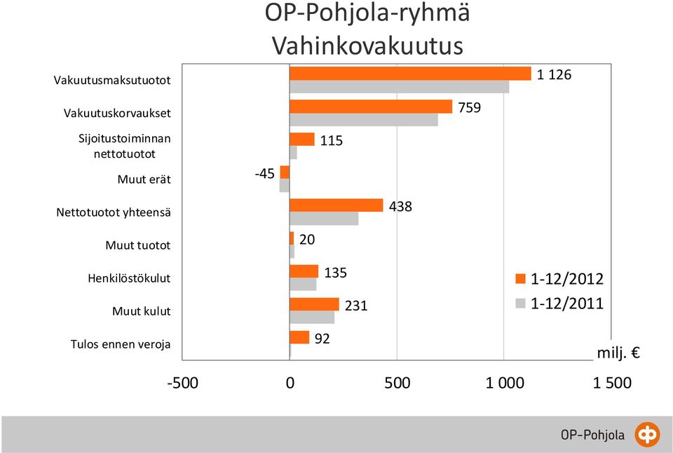 115 Nettotuotot yhteensä 438 Muut tuotot 20 Henkilöstökulut Muut