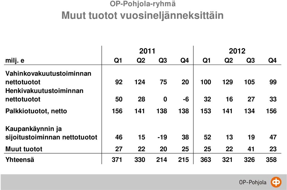 Henkivakuutustoiminnan nettotuotot 50 28 0-6 32 16 27 33 Palkkiotuotot, netto 156 141 138 138 153 141