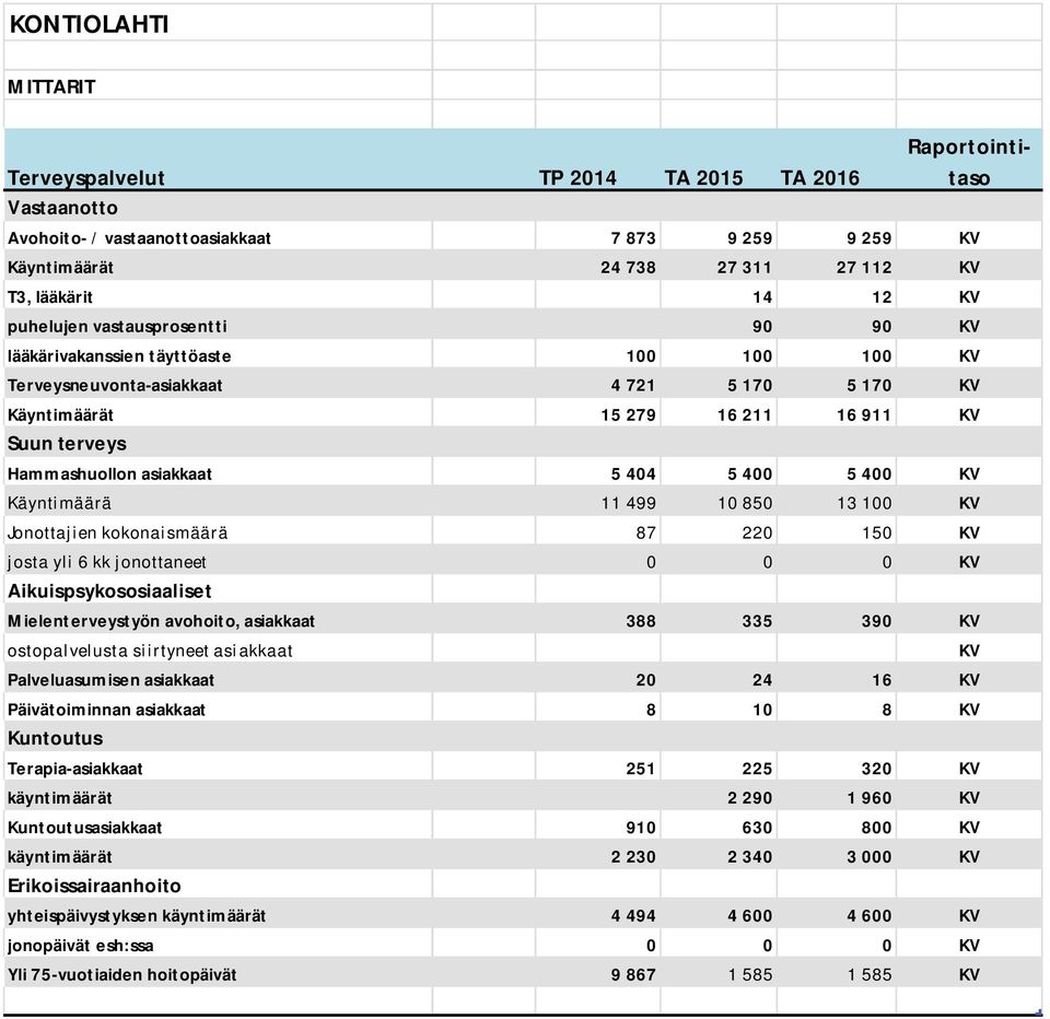 400 5 400 Käyntimäärä 11 499 10 850 13 100 Jonottajien kokonaismäärä 87 220 150 josta yli 6 kk jonottaneet 0 0 0 Aikuispsykososiaaliset Mielenterveystyön avohoito, asiakkaat 388 335 390