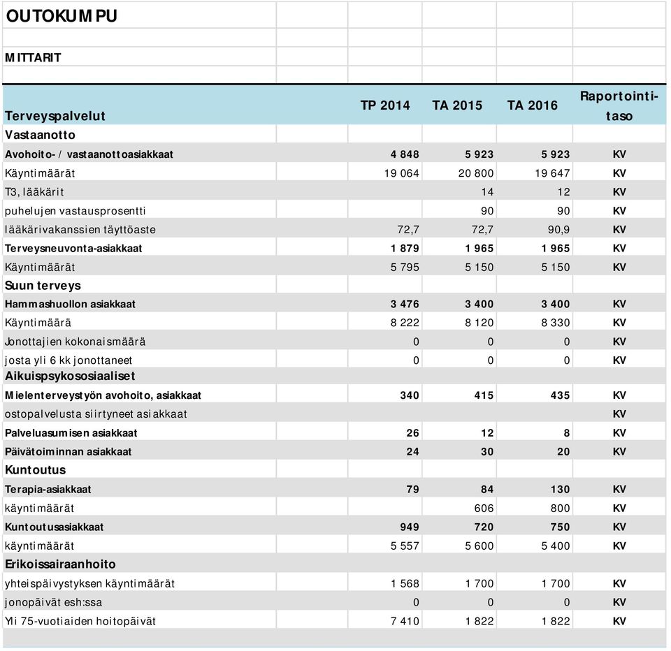 330 Jonottajien kokonaismäärä 0 0 0 josta yli 6 kk jonottaneet 0 0 0 Aikuispsykososiaaliset Mielenterveystyön avohoito, asiakkaat 340 415 435 ostopalvelusta siirtyneet asiakkaat Palveluasumisen