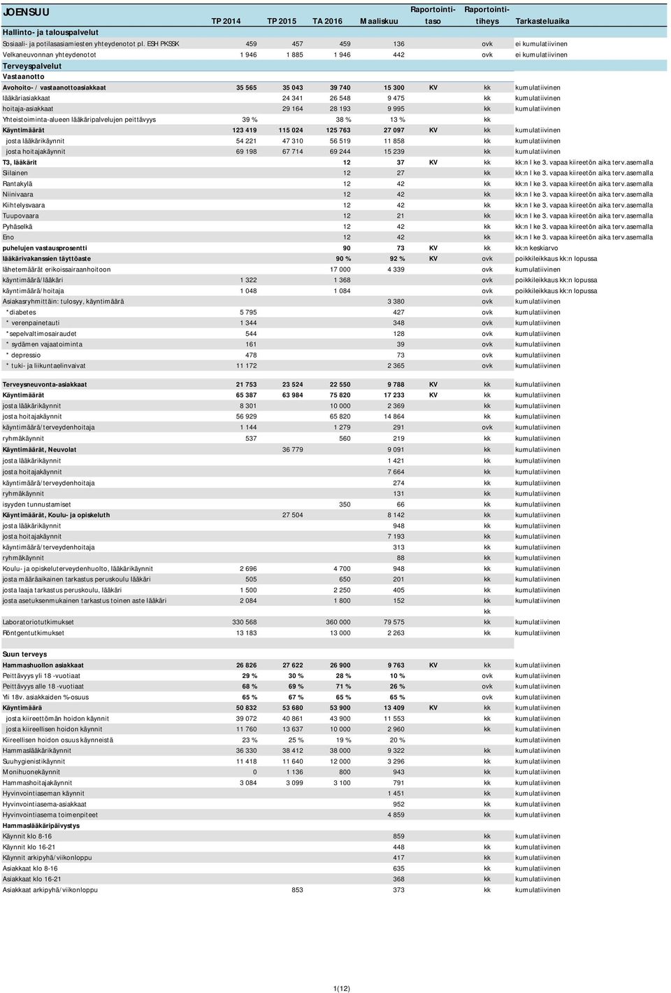 740 15 300 KV kk kumulatiivinen lääkäriasiakkaat 24 341 26 548 9 475 kk kumulatiivinen hoitaja-asiakkaat 29 164 28 193 9 995 kk kumulatiivinen Yhteistoiminta-alueen lääkäripalvelujen peittävyys 39 %