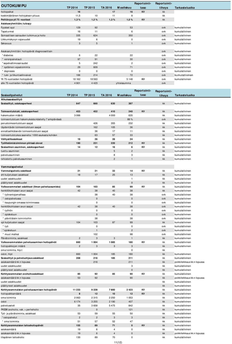 KV ovk kumulatiivinen alle 75-vuotiaiden hoitopäivät 4 901 4 423 yhteissumma ovk OUTOKUMPU Raportointitastiheys Raportointi- hoitopaikat 16 17 16 KV kk keskimääräinen hoitojakson pituus 11,5 10 11 8