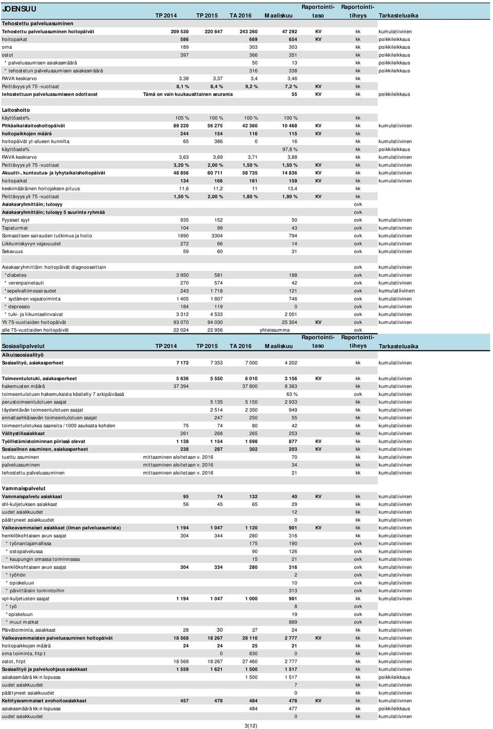 3,4 3,46 kk Peittävyys yli 75 -vuotiaat 8,1 % 8,4 % 9,2 % 7,2 % KV kk tehostettuun palveluasumiseen odottavat Tämä on vain kuukausittainen seuranta 55 KV kk poikkileikkaus Laitoshoito käyttöaste% 105