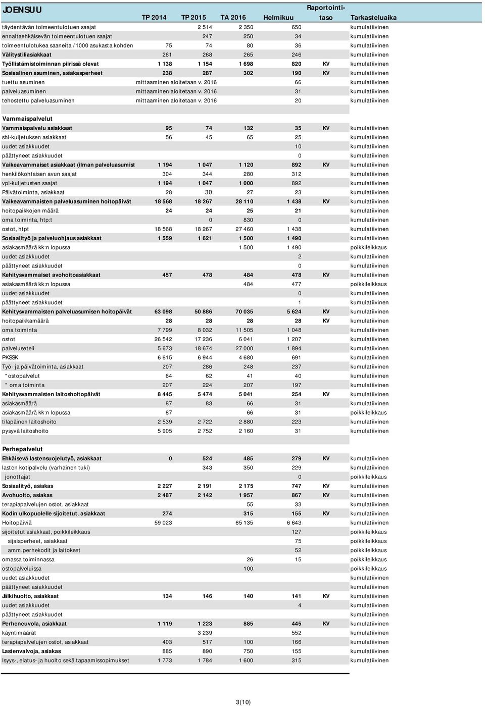 2016 66 palveluasuminen mittaaminen aloitetaan v. 2016 31 tehostettu palveluasuminen mittaaminen aloitetaan v.