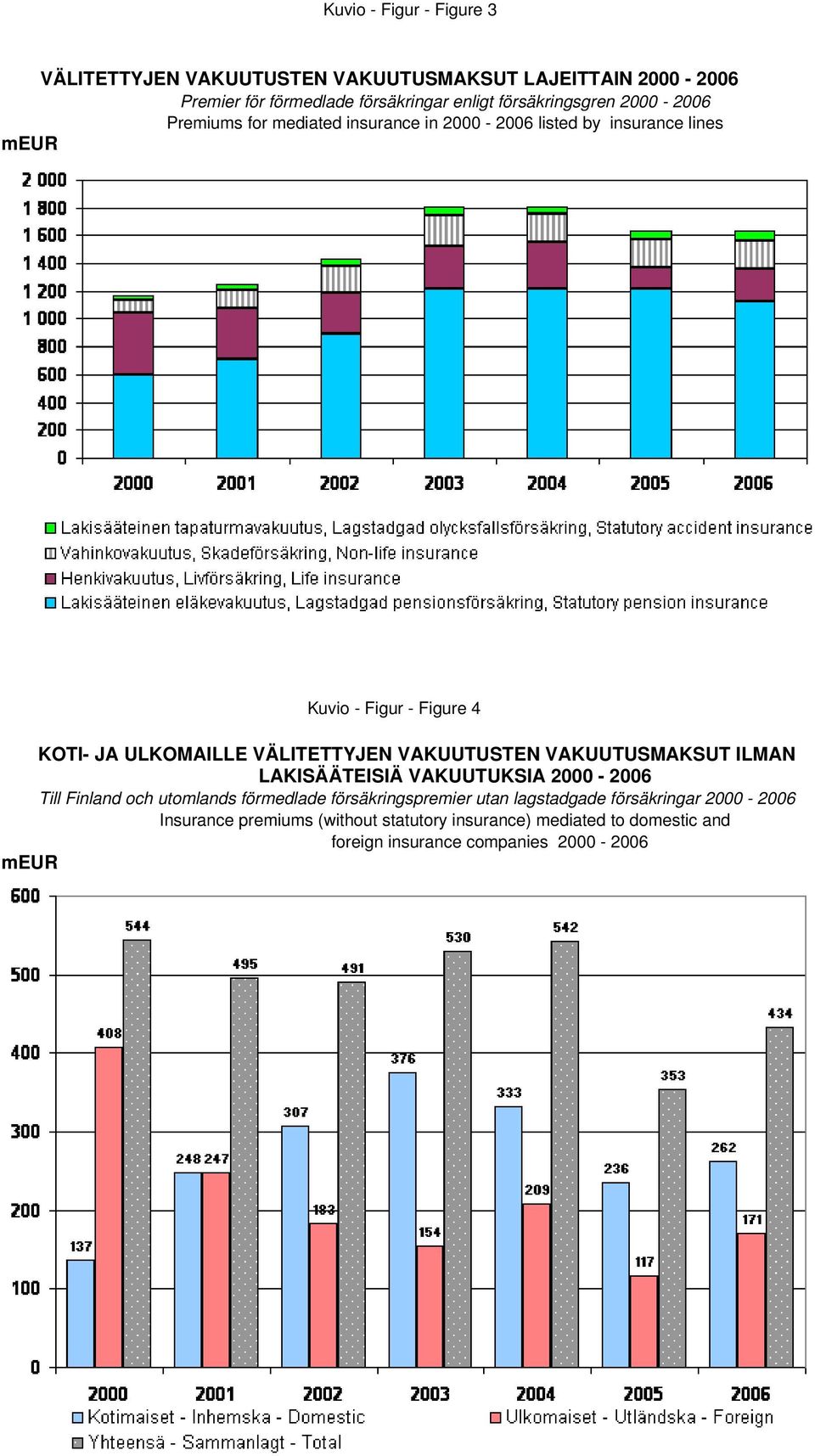 ULKOMAILLE VÄLITETTYJEN VAKUUTUSTEN VAKUUTUSMAKSUT ILMAN LAKISÄÄTEISIÄ VAKUUTUKSIA 2000-2006 Till Finland och utomlands förmedlade