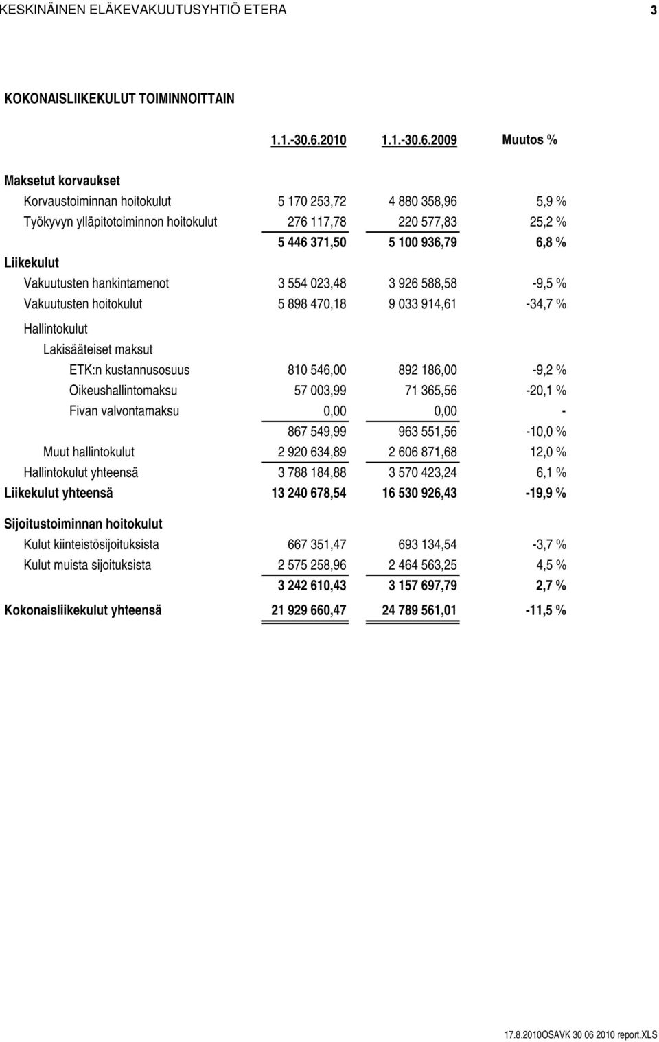 2009 Muutos % Maksetut korvaukset Korvaustoiminnan hoitokulut 5 170 253,72 4 880 358,96 5,9 % Työkyvyn ylläpitotoiminnon hoitokulut 276 117,78 220 577,83 25,2 % 5 446 371,50 5 100 936,79 6,8 %