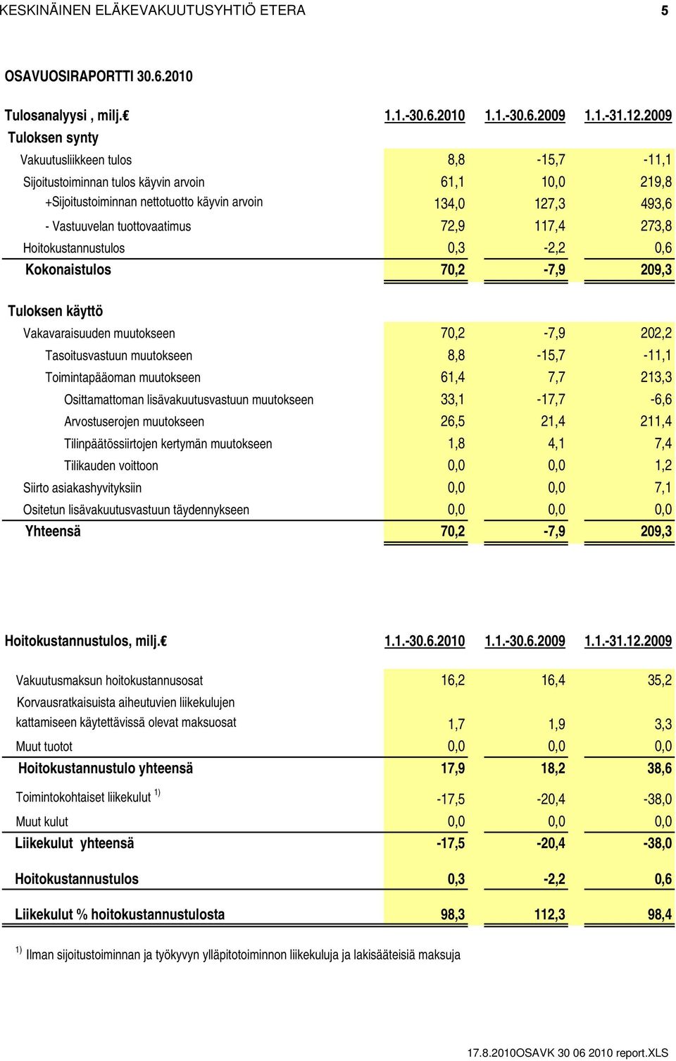 tuottovaatimus 72,9 117,4 273,8 Hoitokustannustulos 0,3-2,2 0,6 Kokonaistulos 70,2-7,9 209,3 Tuloksen käyttö Vakavaraisuuden muutokseen 70,2-7,9 202,2 Tasoitusvastuun muutokseen 8,8-15,7-11,1