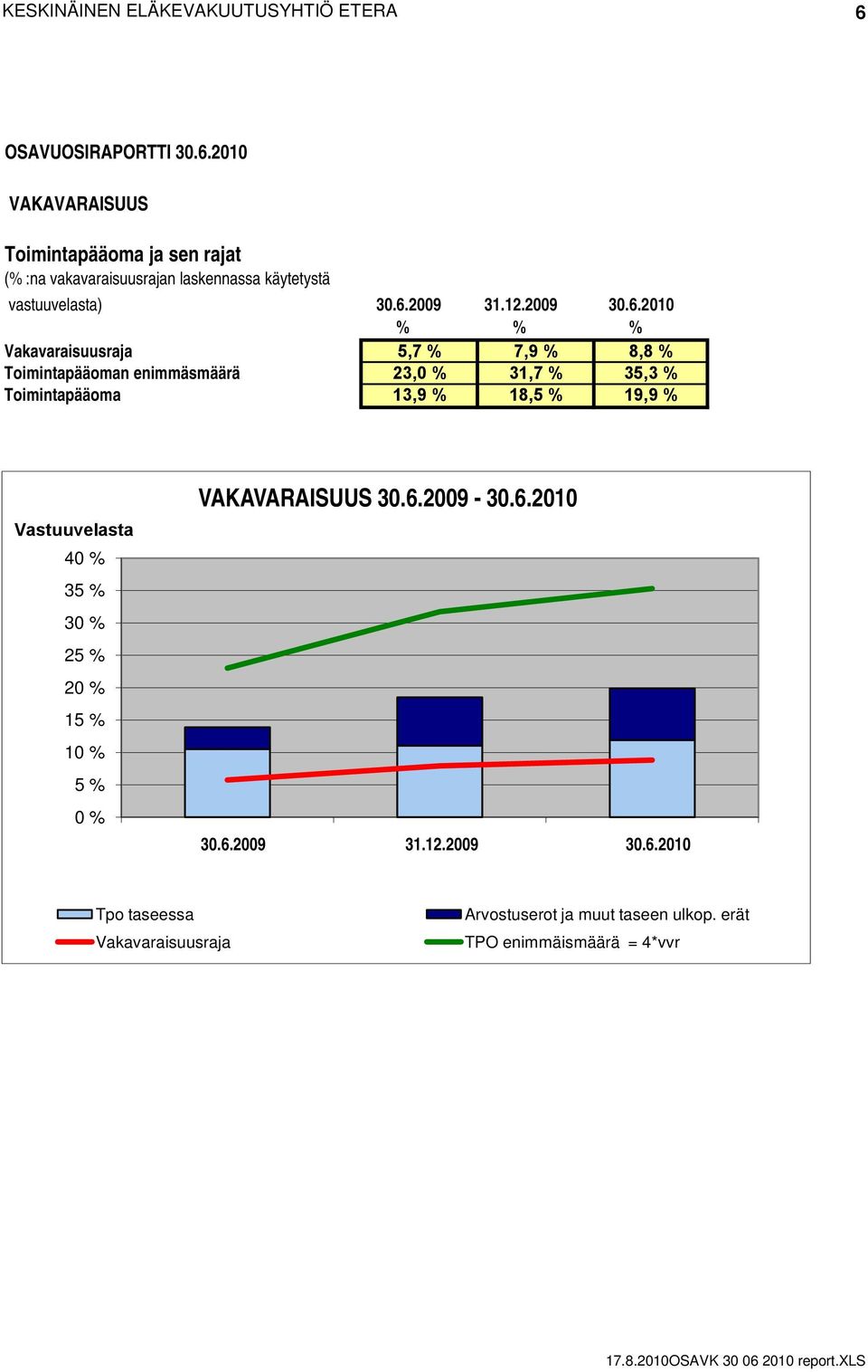 2010 % % % Vakavaraisuusraja 5,7 % 7,9 % 8,8 % Toimintapääoman enimmäsmäärä 23,0 % 31,7 % 35,3 % Toimintapääoma 13,9 % 18,5 % 19,9 % VAKAVARAISUUS 30.6.