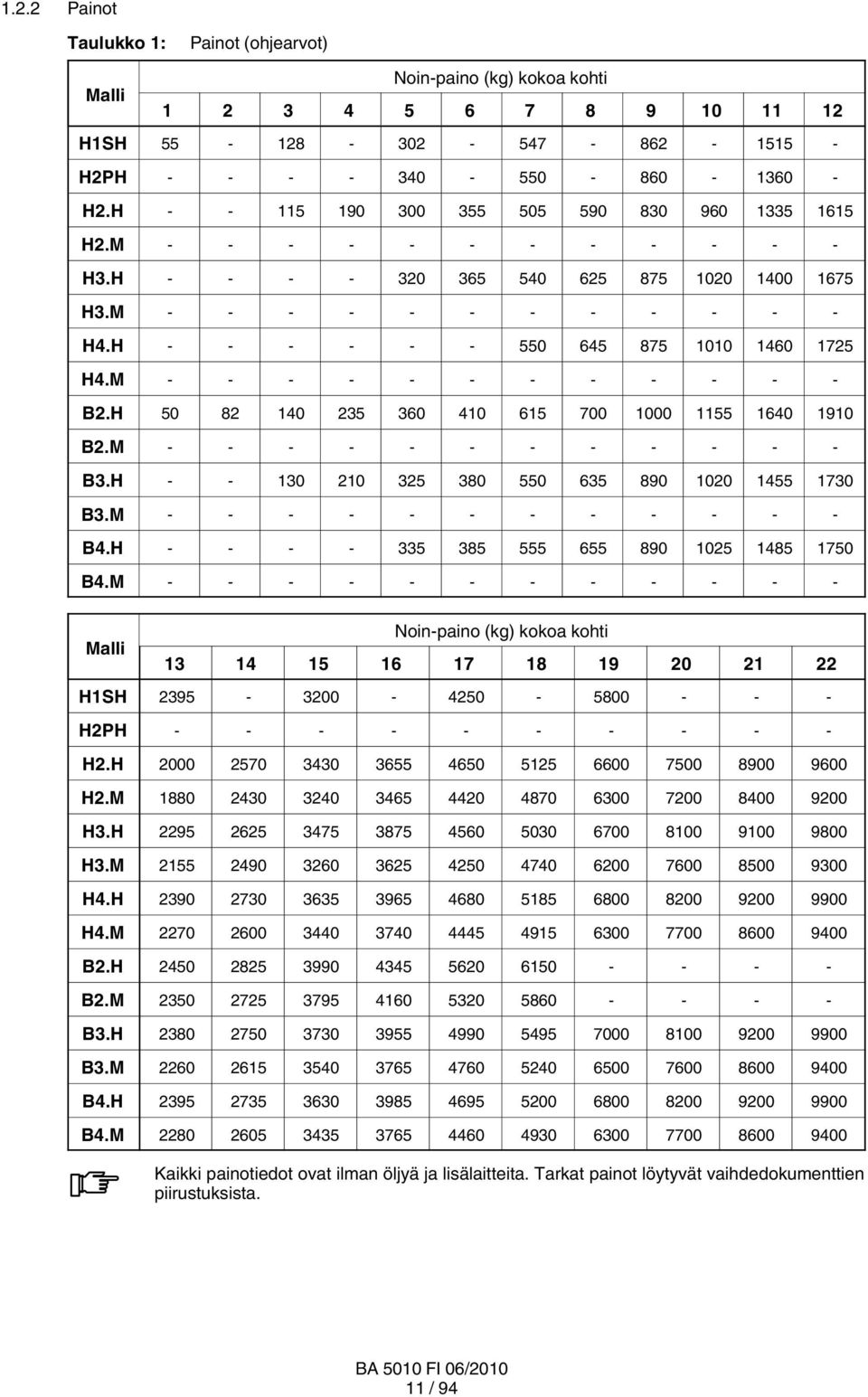 M - - - - - - - - - - B3.H 30 0 35 380 550 635 890 00 455 730 B3.M - - - - - - - - - - B4.H - - 335 385 555 655 890 05 485 750 B4.